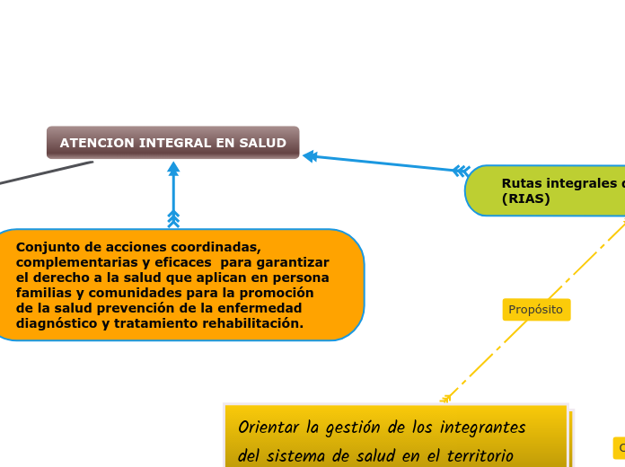 Atencion Integral En Salud Mind Map 9504